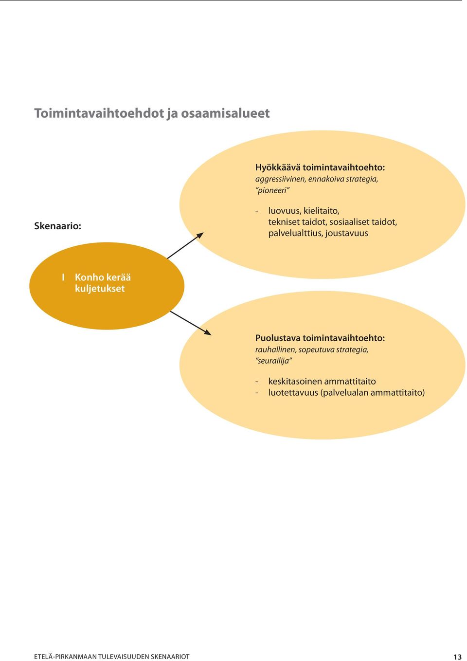 I Konho kerää kuljetukset Puolustava toimintavaihtoehto: rauhallinen, sopeutuva strategia, seurailija -