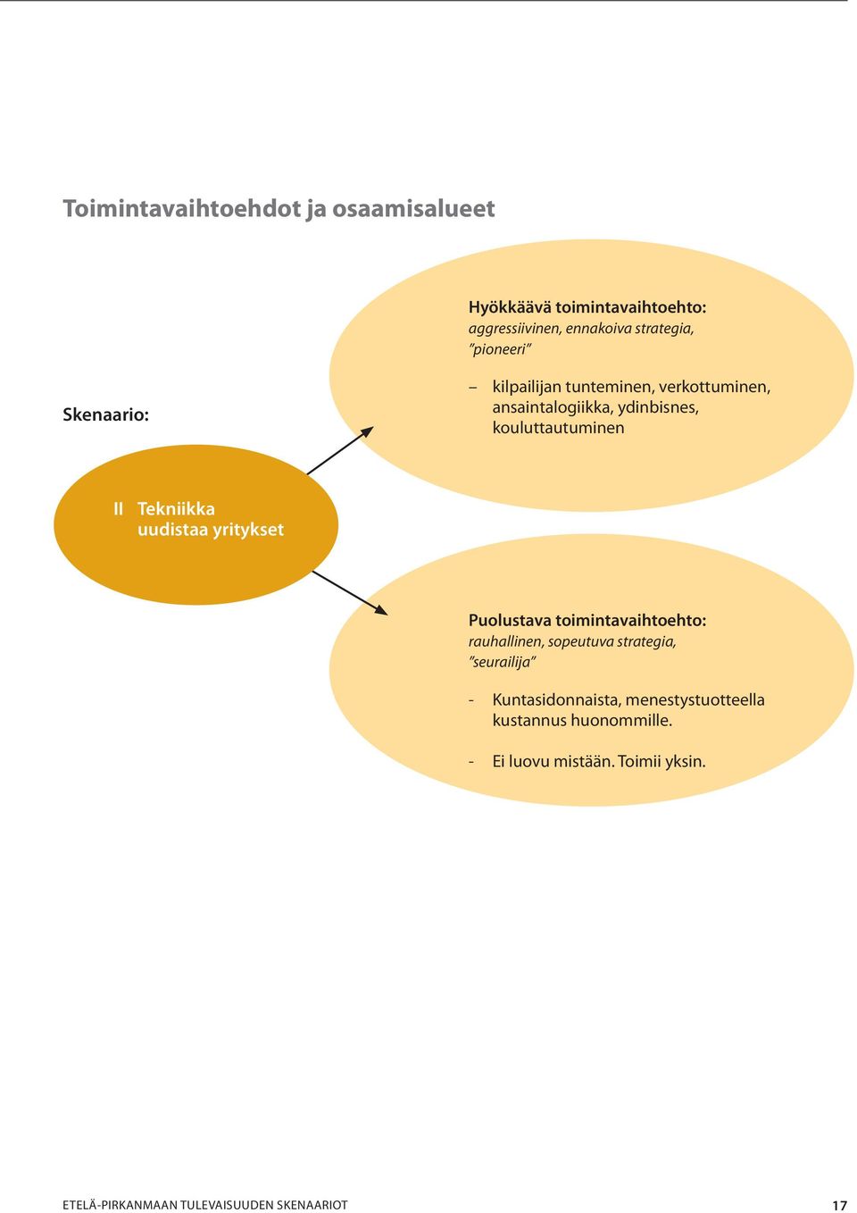 uudistaa yritykset Puolustava toimintavaihtoehto: rauhallinen, sopeutuva strategia, seurailija - Kuntasidonnaista,