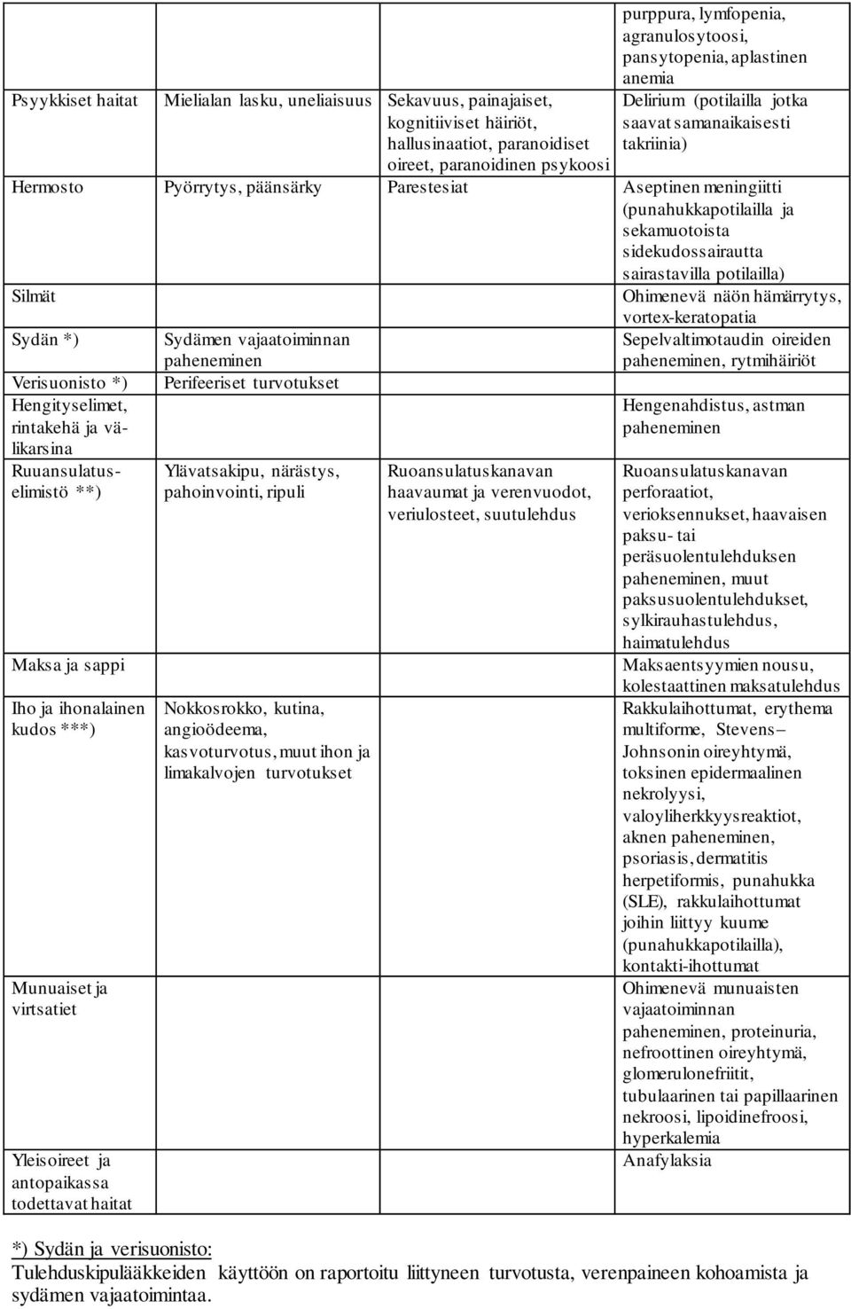 sidekudossairautta sairastavilla potilailla) Silmät Sydän *) Verisuonisto *) Hengityselimet, rintakehä ja välikarsina Ruuansulatuselimistö **) Maksa ja sappi Iho ja ihonalainen kudos ***) Munuaiset