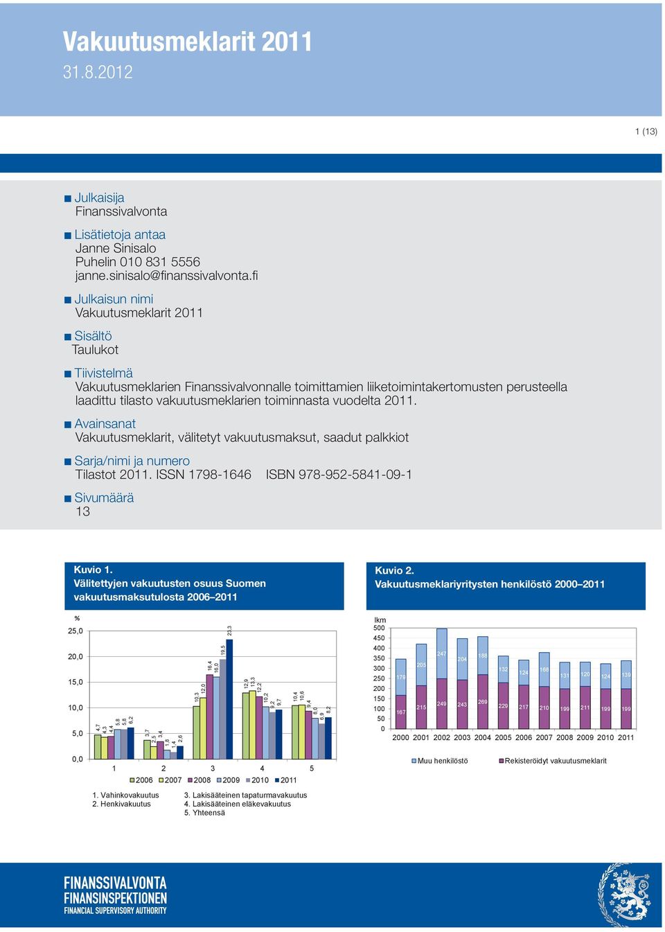 toiminnasta vuodelta 2011. Avainsanat Vakuutusmeklarit, välitetyt vakuutusmaksut, saadut palkkiot Sarja/nimi ja numero Tilastot 2011. ISSN 1798-1646 ISBN 978-952-5841-09-1 Sivumäärä 13 Kuvio 1.