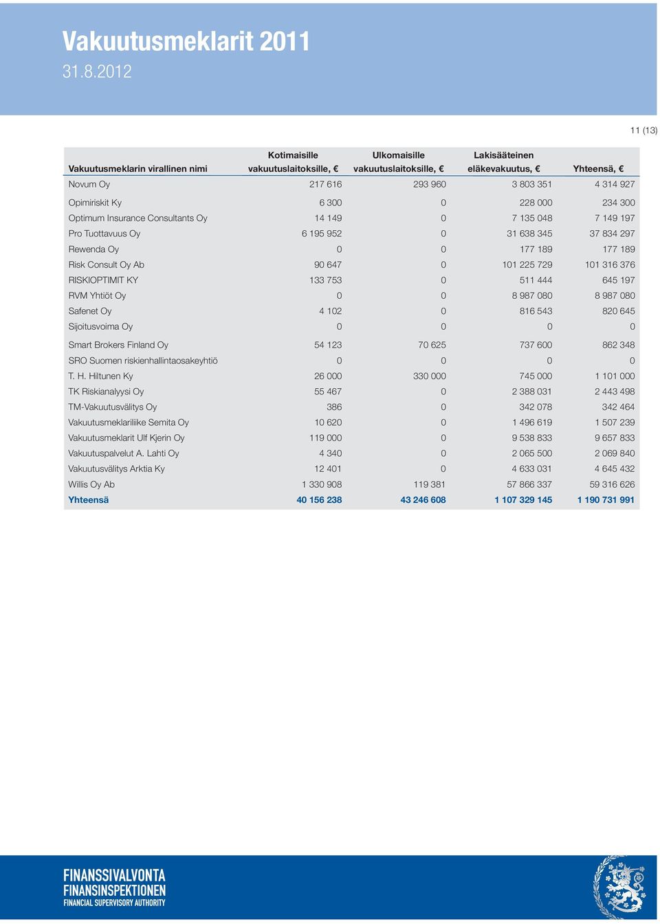 RVM Yhtiöt Oy 0 0 8 987 080 8 987 080 Safenet Oy 4 102 0 816 543 820 645 Sijoitusvoima Oy 0 0 0 0 Smart Brokers Finland Oy 54 123 70 625 737 600 862 348 SRO Suomen riskienhallintaosakeyhtiö 0 0 0 0 T.