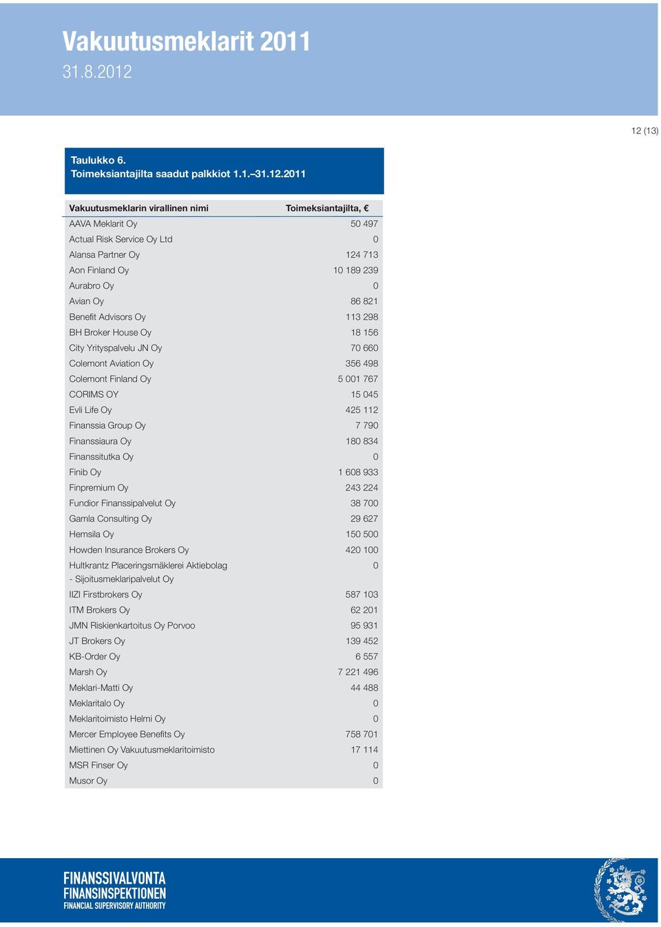 Life Oy 425 112 Finanssia Group Oy 7 790 Finanssiaura Oy 180 834 Finanssitutka Oy 0 Finib Oy 1 608 933 Finpremium Oy 243 224 Fundior Finanssipalvelut Oy 38 700 Gamla Consulting Oy 29 627 Hemsila Oy