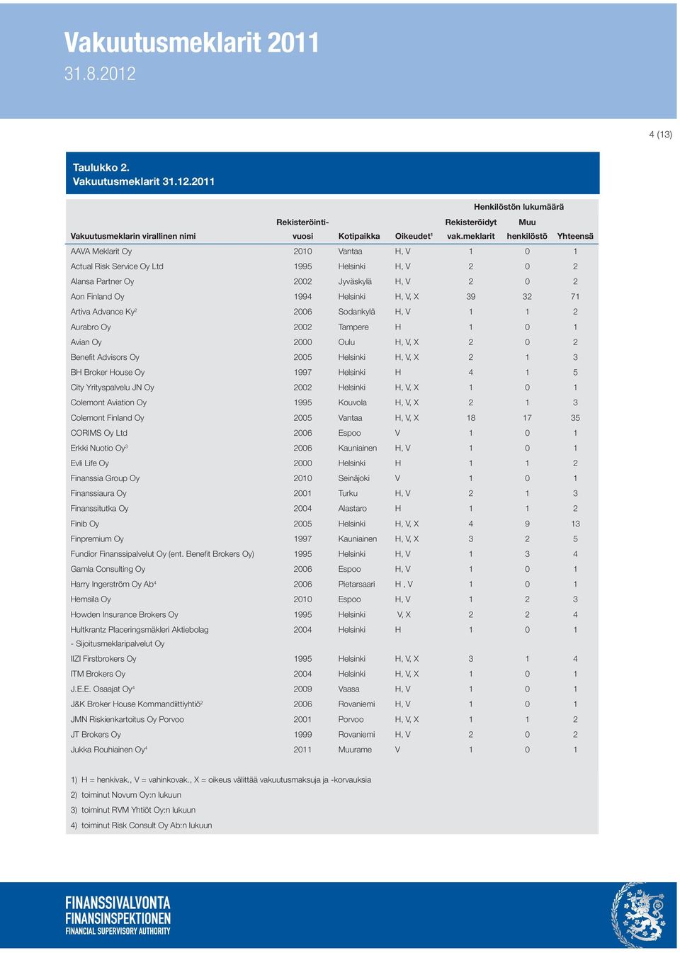1994 Helsinki H, V, X 39 32 71 Artiva Advance Ky 2 2006 Sodankylä H, V 1 1 2 Aurabro Oy 2002 Tampere H 1 0 1 Avian Oy 2000 Oulu H, V, X 2 0 2 Benefit Advisors Oy 2005 Helsinki H, V, X 2 1 3 BH Broker