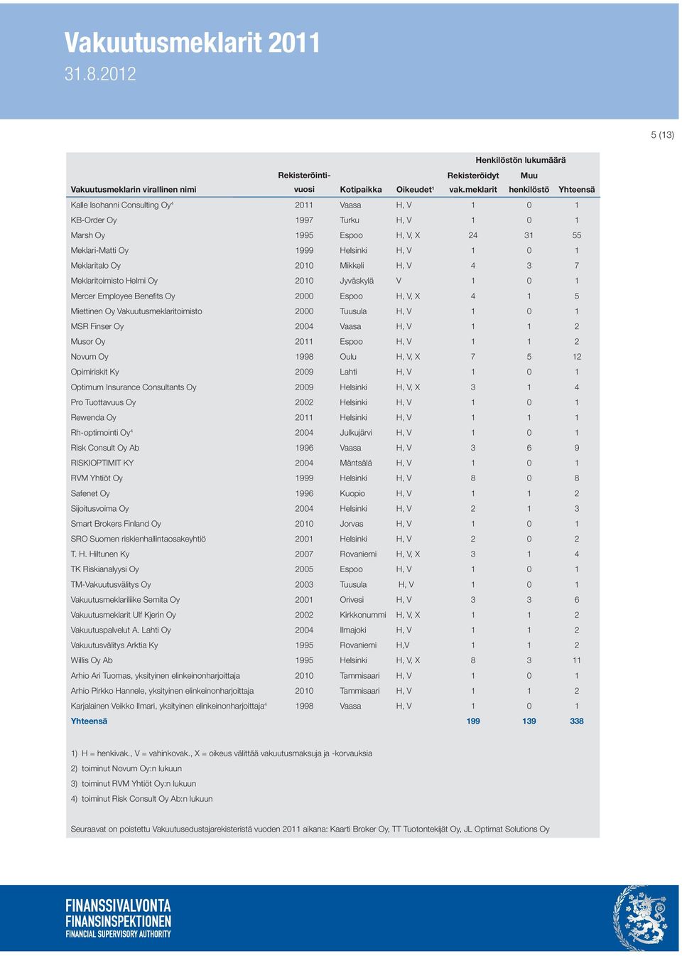 Helsinki H, V 1 0 1 Meklaritalo Oy 2010 Mikkeli H, V 4 3 7 Meklaritoimisto Helmi Oy 2010 Jyväskylä V 1 0 1 Mercer Employee Benefits Oy 2000 Espoo H, V, X 4 1 5 Miettinen Oy Vakuutusmeklaritoimisto