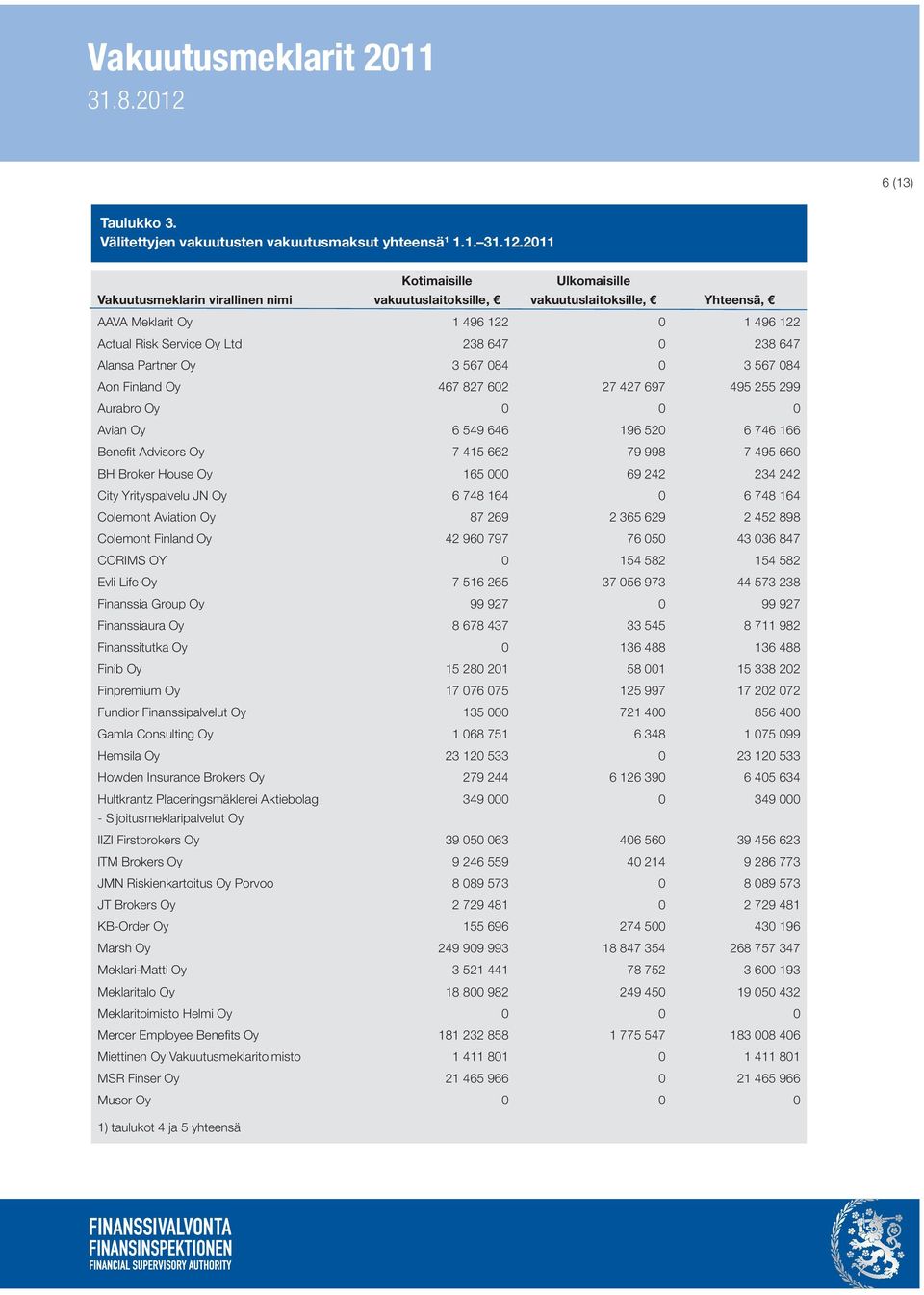697 495 255 299 Aurabro Oy 0 0 0 Avian Oy 6 549 646 196 520 6 746 166 Benefit Advisors Oy 7 415 662 79 998 7 495 660 BH Broker House Oy 165 000 69 242 234 242 City Yrityspalvelu JN Oy 6 748 164 0 6