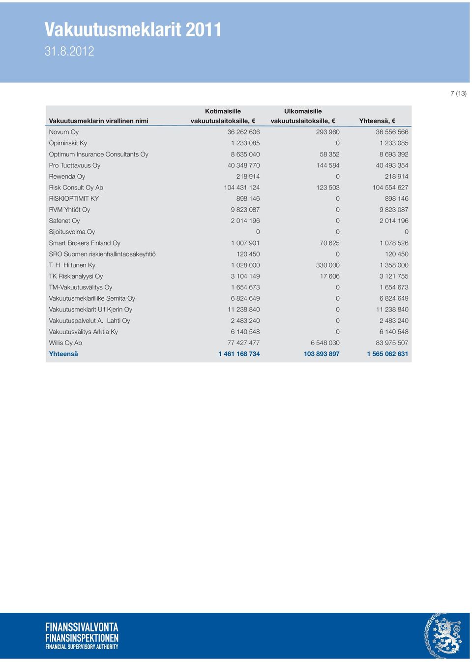 2 014 196 Sijoitusvoima Oy 0 0 0 Smart Brokers Finland Oy 1 007 901 70 625 1 078 526 SRO Suomen riskienhallintaosakeyhtiö 120 450 0 120 450 T. H.