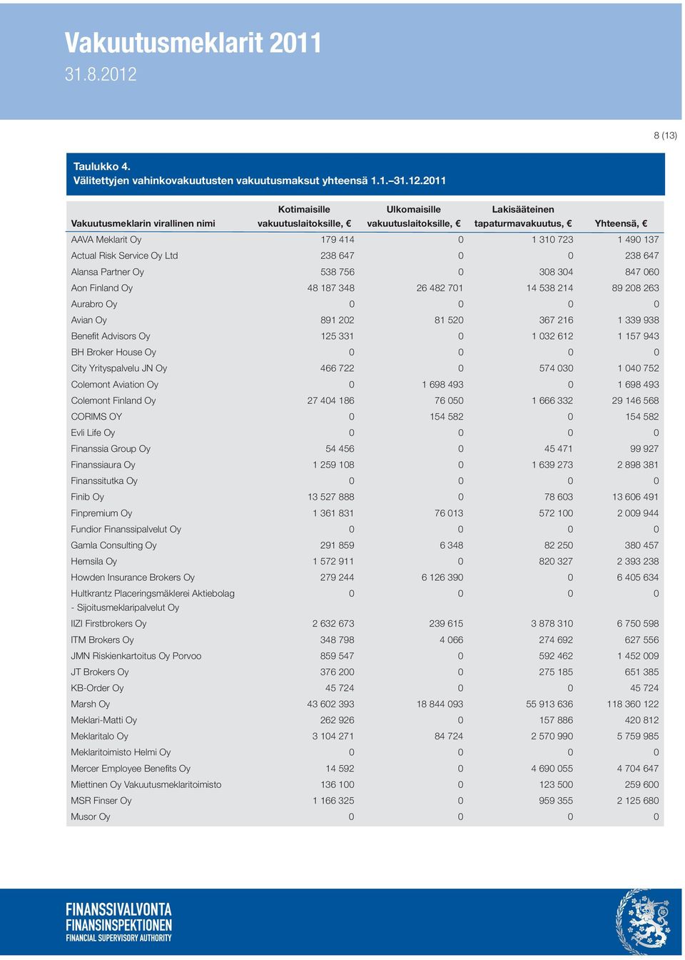 304 847 060 Aon Finland Oy 48 187 348 26 482 701 14 538 214 89 208 263 Aurabro Oy 0 0 0 0 Avian Oy 891 202 81 520 367 216 1 339 938 Benefit Advisors Oy 125 331 0 1 032 612 1 157 943 BH Broker House