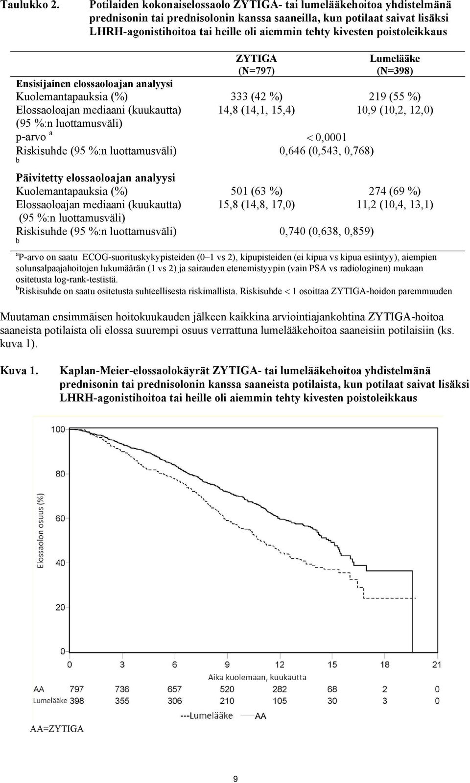 kivesten poistoleikkaus ZYTIGA (N=797) Lumelääke (N=398) Ensisijainen elossaoloajan analyysi Kuolemantapauksia (%) 333 (42 %) 219 (55 %) Elossaoloajan mediaani (kuukautta) 14,8 (14,1, 15,4) 10,9