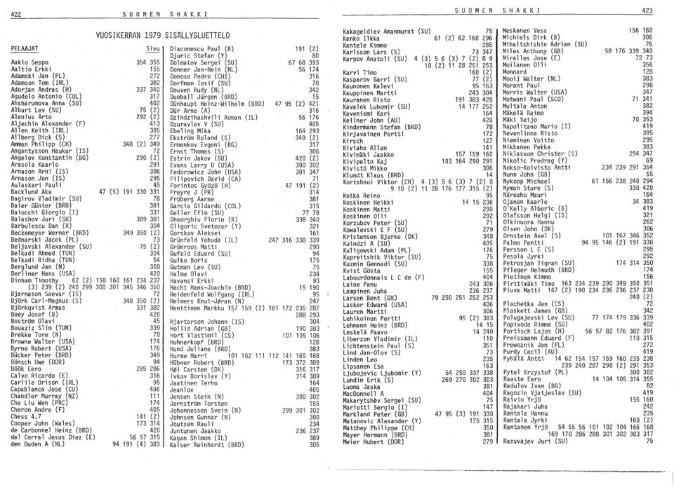 (2) 349 Angantysson Haukur (IS) 72 Angelov Konstantin (BG) 290 (2) Arasola Kaarlo' 291 Arnason Arni (IS) 306 Arnason Jon (IS) 295 Aulaskari Pauli 45 Backl und Ake 47 (5) 191 330 331 Bagirov Vladimir