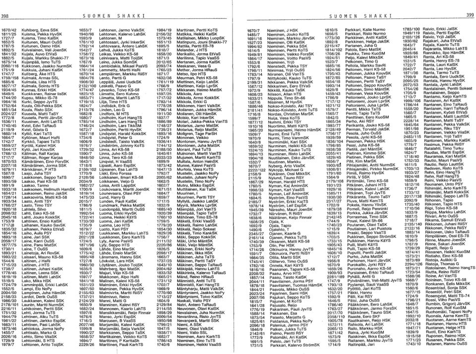 Kuisma, Timo KalSK 1593/9 Lehtonen, M 1573/45 Matilainen, Mikko LuopSK 1691/16 Nieminen, Markku JärvSK 1773/30 Parkkinen, Antti KalSK 2103/126 Raivio, Yrjö JalSK 1652/5 Kuitunen, Mauri OuSS 1761/10