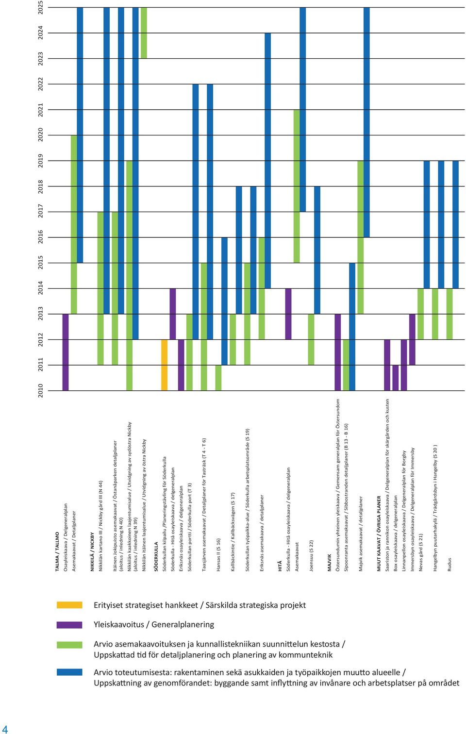 Söderkullan kilpailu /Planeringstävling för Söderkulla Söderkulla Hitå osayleiskaava / delgeneralplan Eriksnäs osayleiskaava / delgeneralplan Söderkullan portti / Söderkulla port (T 3) Taasjärven