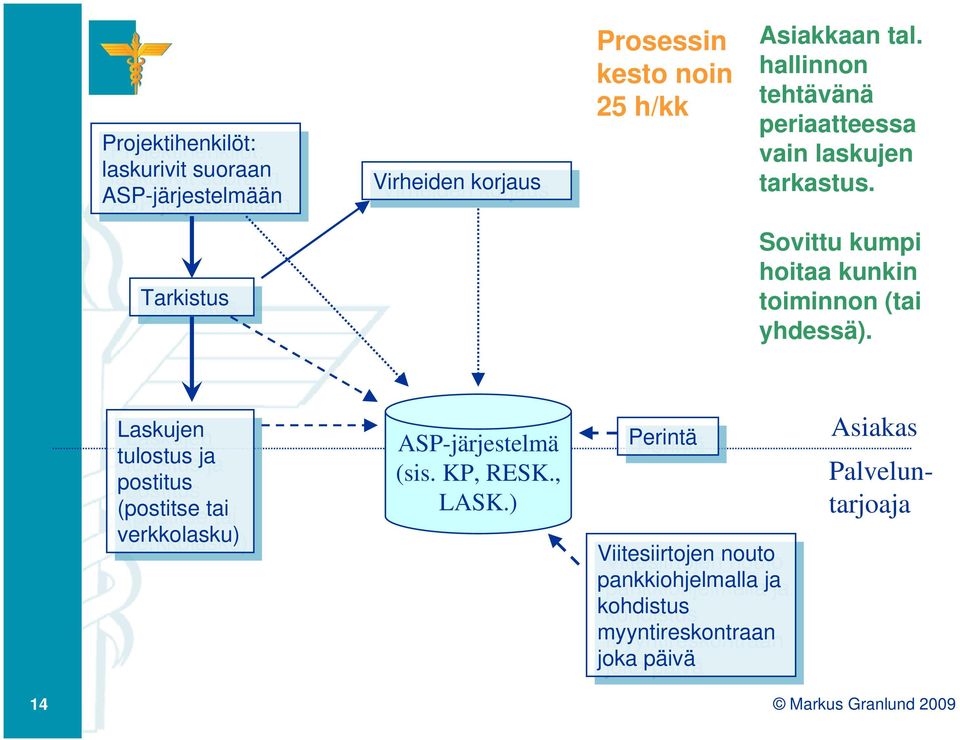 Laskujen Laskujen tulostus tulostus ja ja postitus postitus (postitse (postitse tai tai verkkolasku) verkkolasku) ASP-järjestelmä (sis. KP, RESK., LASK.