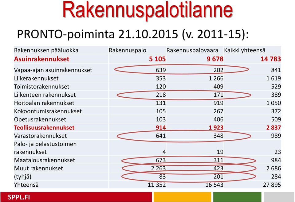 Liikerakennukset 353 1 266 1 619 Toimistorakennukset 120 409 529 Liikenteen rakennukset 218 171 389 Hoitoalan rakennukset 131 919 1 050 Kokoontumisrakennukset