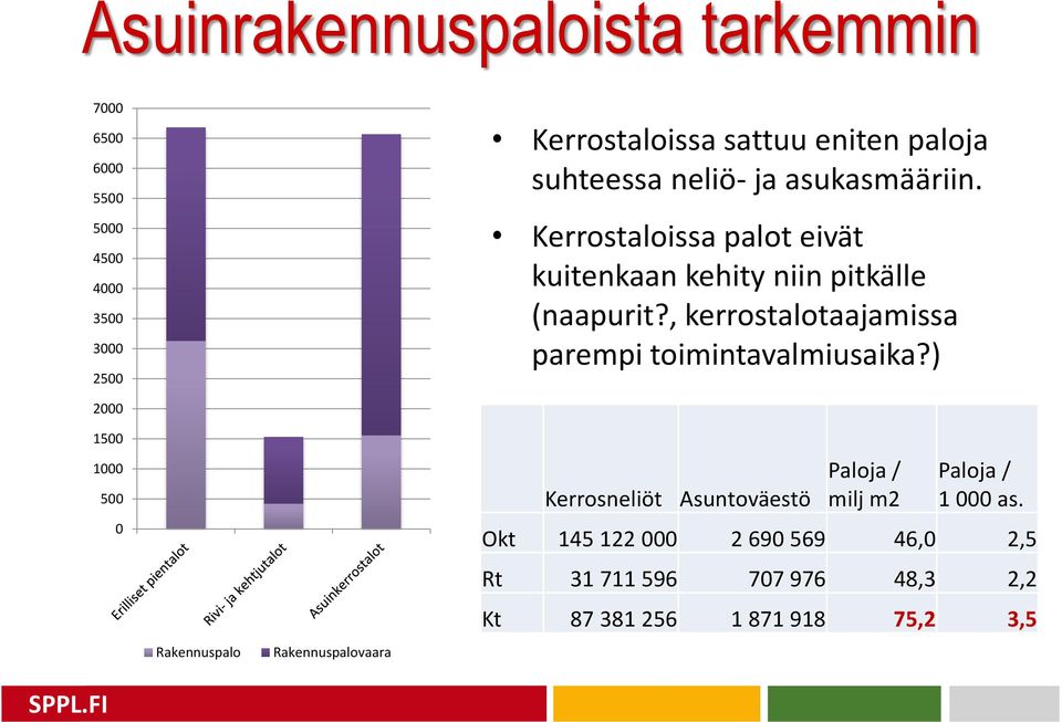 , kerrostalotaajamissa parempi toimintavalmiusaika?