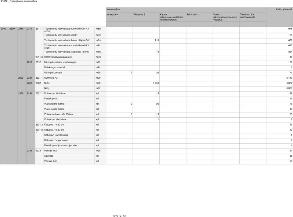 kasvualusta, vaateliaat () 74 4 3.3 Kantava kasvualusta puille 5 3 3 Männynkuorikate + katekangas 5 Katekangas + sepeli Männynkuorikate 3 6 7 30 3 3.