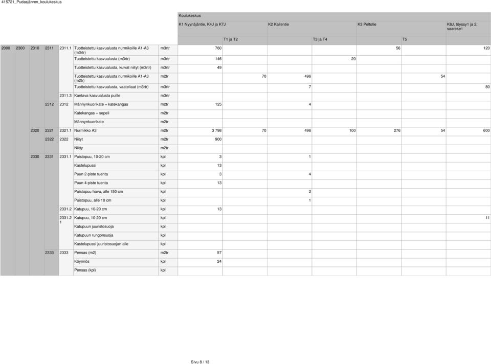 () 70 496 54 Tuotteistettu kasvualusta, vaateliaat () 7 0 3.3 Kantava kasvualusta puille 3 3 Männynkuorikate + katekangas 5 4 Katekangas + sepeli Männynkuorikate 30 3 3.