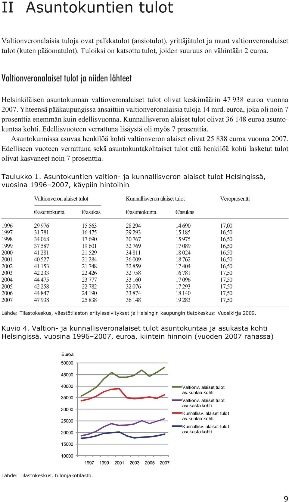 Valtionveronalaiset tulot ja niiden lähteet Helsinkiläisen asuntokunnan valtioveronalaiset tulot olivat keskimäärin 47 938 euroa vuonna 2007.