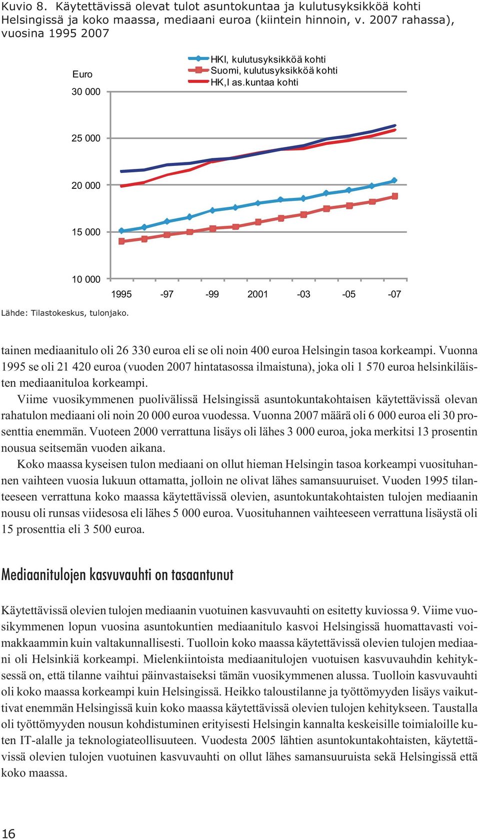 kuntaa kohti 25 000 20 000 15 000 10 000 1995-97 -99 2001-03 -05-07 Lähde: Tilastokeskus, tulonjako. tainen mediaanitulo oli 26 330 euroa eli se oli noin 400 euroa Helsingin tasoa korkeampi.