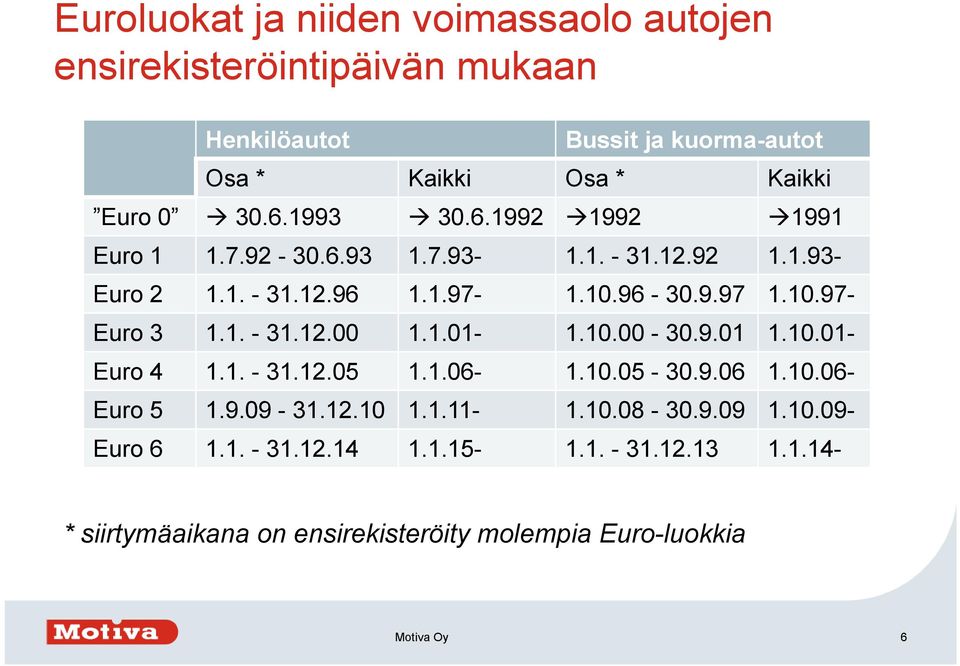 1. - 31.12.00 1.1.01-1.10.00-30.9.01 1.10.01- Euro 4 1.1. - 31.12.05 1.1.06-1.10.05-30.9.06 1.10.06- Euro 5 1.9.09-31.12.10 1.1.11-1.10.08-30.