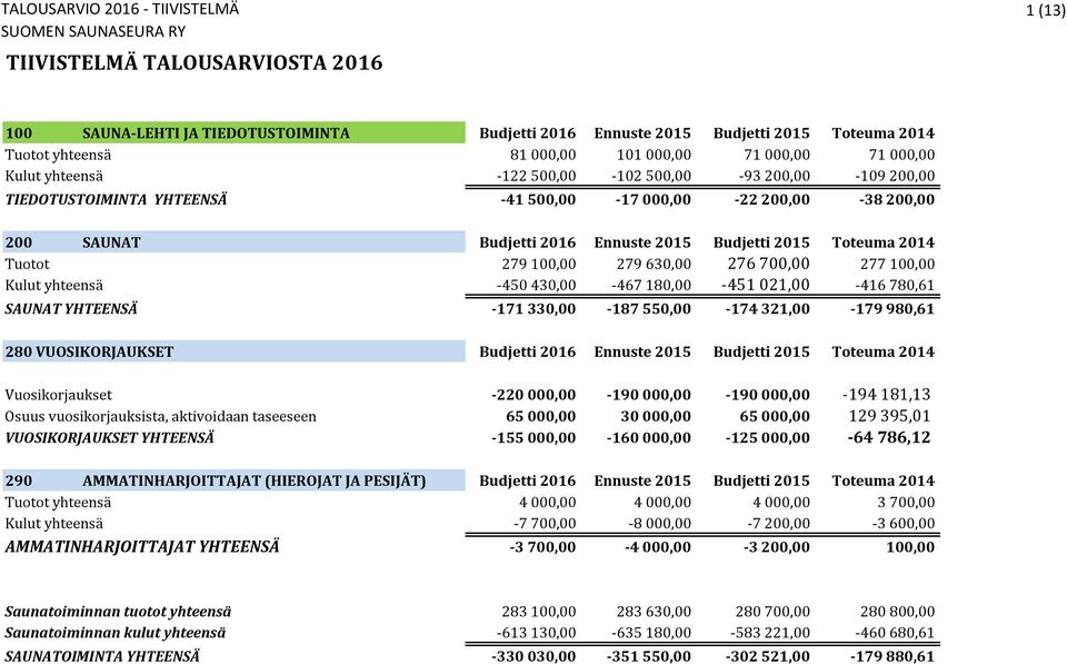 Toteuma Budjetti 2014 2012 Tuotot 279 100,00 279 630,00 276 700,00 277 100,00 Kulut yhteensä -450 430,00-467 180,00-451 021,00-416 780,61 SAUNAT YHTEENSÄ -171 330,00-187 550,00-174 321,00-179 980,61