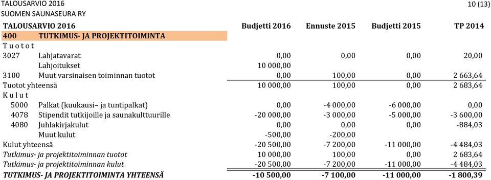 000,00-5 000,00-3 600,00 4080 Juhlakirjakulut 0,00 0,00 0,00-884,03 Muut kulut -500,00-200,00 Kulut yhteensä -20 500,00-7 200,00-11 000,00-4 484,03 Tutkimus- ja projektitoiminnan