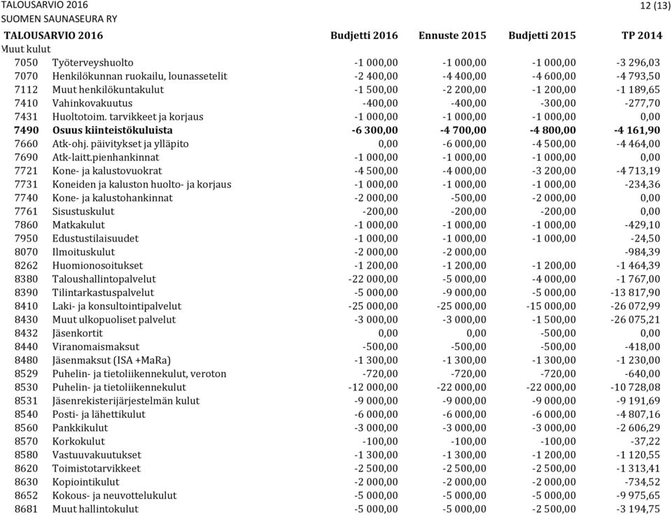 tarvikkeet ja korjaus -1 000,00-1 000,00-1 000,00 0,00 7490 Osuus kiinteistökuluista -6 300,00-4 700,00-4 800,00-4 161,90 7660 Atk-ohj.