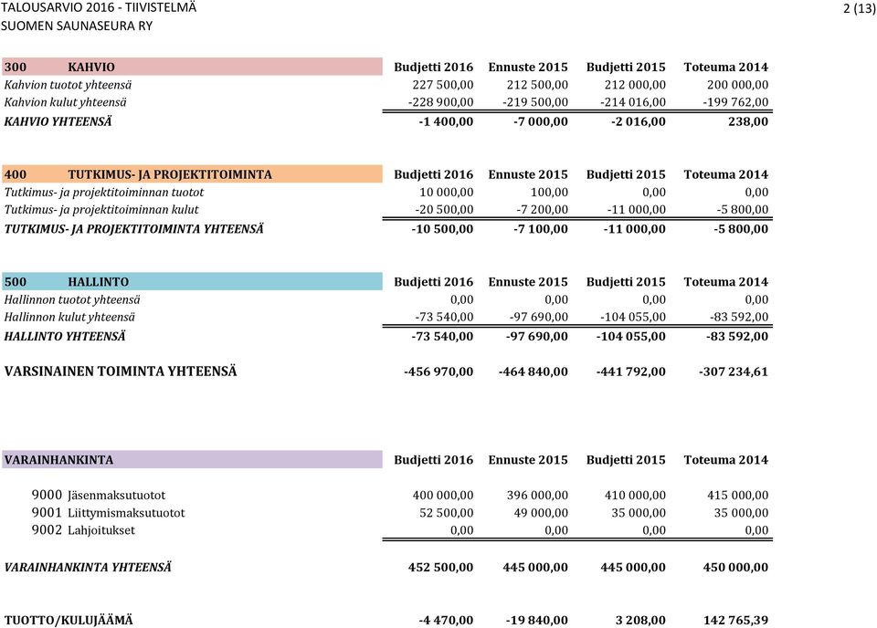 Tutkimus- ja projektitoiminnan tuotot 10 000,00 100,00 0,00 0,00 Tutkimus- ja projektitoiminnan kulut -20 500,00-7 200,00-11 000,00-5 800,00 TUTKIMUS- JA PROJEKTITOIMINTA YHTEENSÄ -10 500,00-7