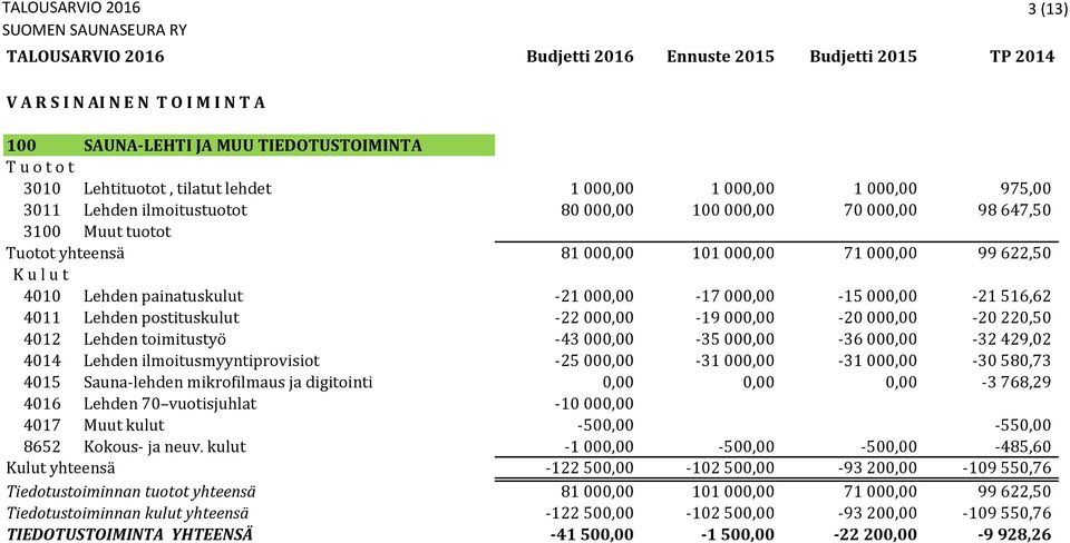 postituskulut -22 000,00-19 000,00-20 000,00-20 220,50 4012 Lehden toimitustyö -43 000,00-35 000,00-36 000,00-32 429,02 4014 Lehden ilmoitusmyyntiprovisiot -25 000,00-31 000,00-31 000,00-30 580,73