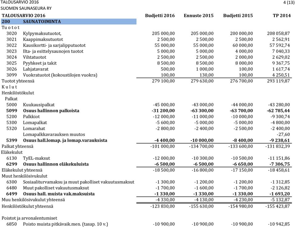 500,00 8 000,00 9 367,75 3026 Lahjatavarat 500,00 1 000,00 100,00 1 617,74 3099 Vuokratuotot (kokoustilojen vuokra) 100,00 130,00 100,00 4 250,51 Tuotot yhteensä 279 100,00 279 630,00 276 700,00 293