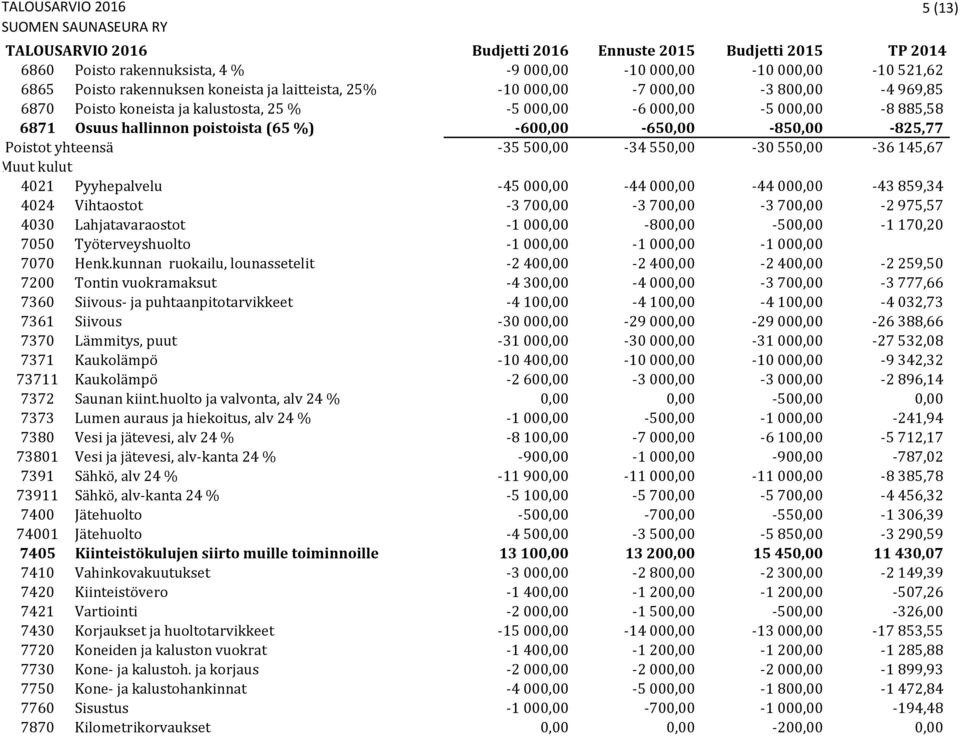 000,00-44 000,00-44 000,00-43 859,34 4024 Vihtaostot -3 700,00-3 700,00-3 700,00-2 975,57 4030 Lahjatavaraostot -1 000,00-800,00-500,00-1 170,20 7050 Työterveyshuolto -1 000,00-1 000,00-1 000,00 7070