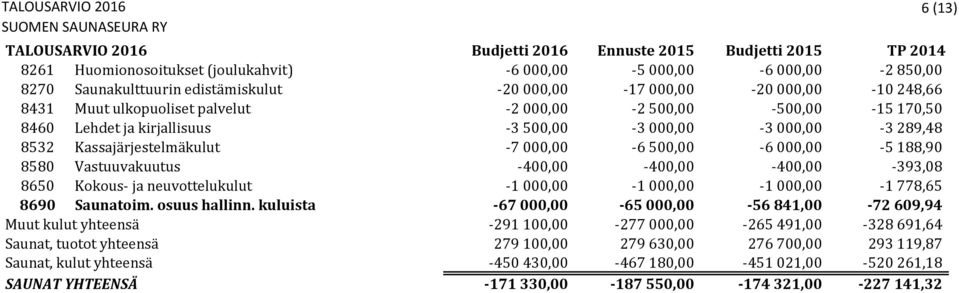 -400,00-400,00-400,00-393,08 8650 Kokous- ja neuvottelukulut -1 000,00-1 000,00-1 000,00-1 778,65 8690 Saunatoim. osuus hallinn.