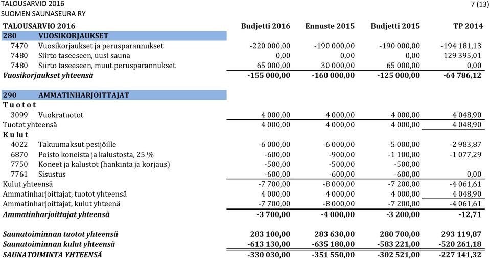 000,00 4 048,90 Tuotot yhteensä 4 000,00 4 000,00 4 000,00 4 048,90 K u lu t 4022 Takuumaksut pesijöille -6 000,00-6 000,00-5 000,00-2 983,87 6870 Poisto koneista ja kalustosta, 25 % -600,00-900,00-1