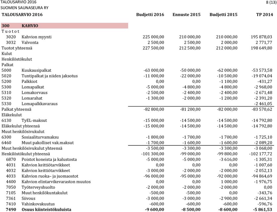 100,00-431,27 5300 Lomapalkat -5 000,00-4 800,00-4 800,00-2 968,00 5310 Lomakorvaus -2 500,00-2 400,00-2 400,00-2 671,48 5320 Lomarahat -1 300,00-2 000,00-1 200,00-2 391,20 5330 Lomapalkkavaraus -2