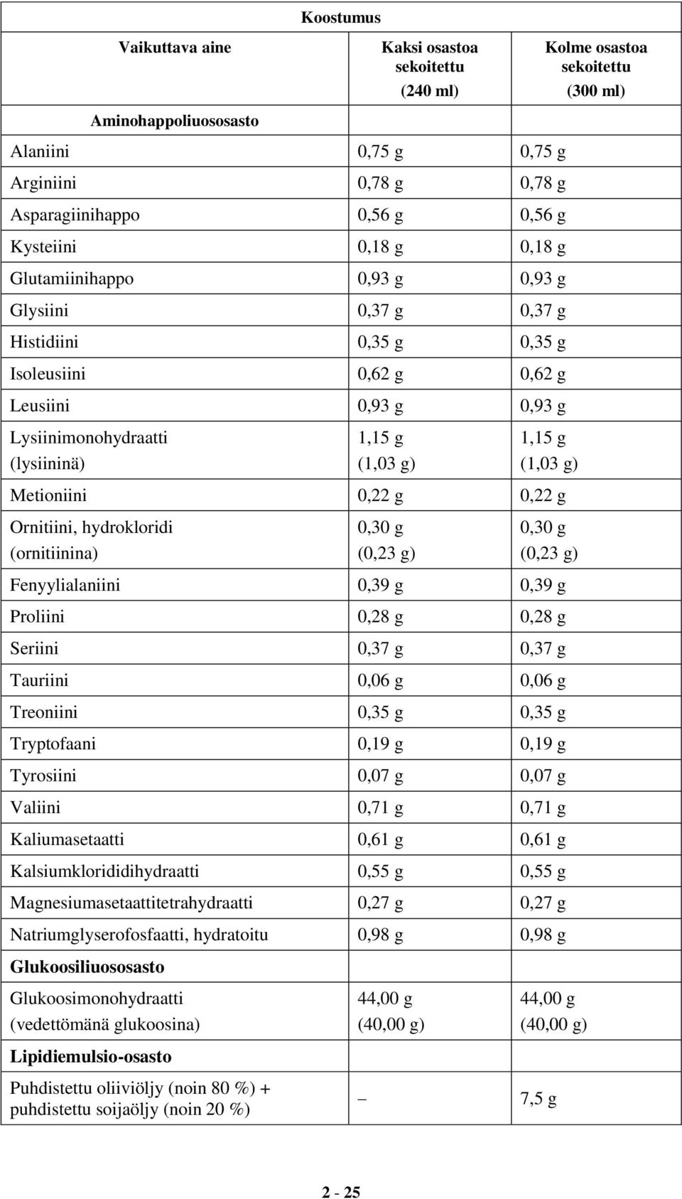 1,15 g (1,03 g) Metioniini 0,22 g 0,22 g Ornitiini, hydrokloridi (ornitiinina) 0,30 g (0,23 g) 0,30 g (0,23 g) Fenyylialaniini 0,39 g 0,39 g Proliini 0,28 g 0,28 g Seriini 0,37 g 0,37 g Tauriini 0,06