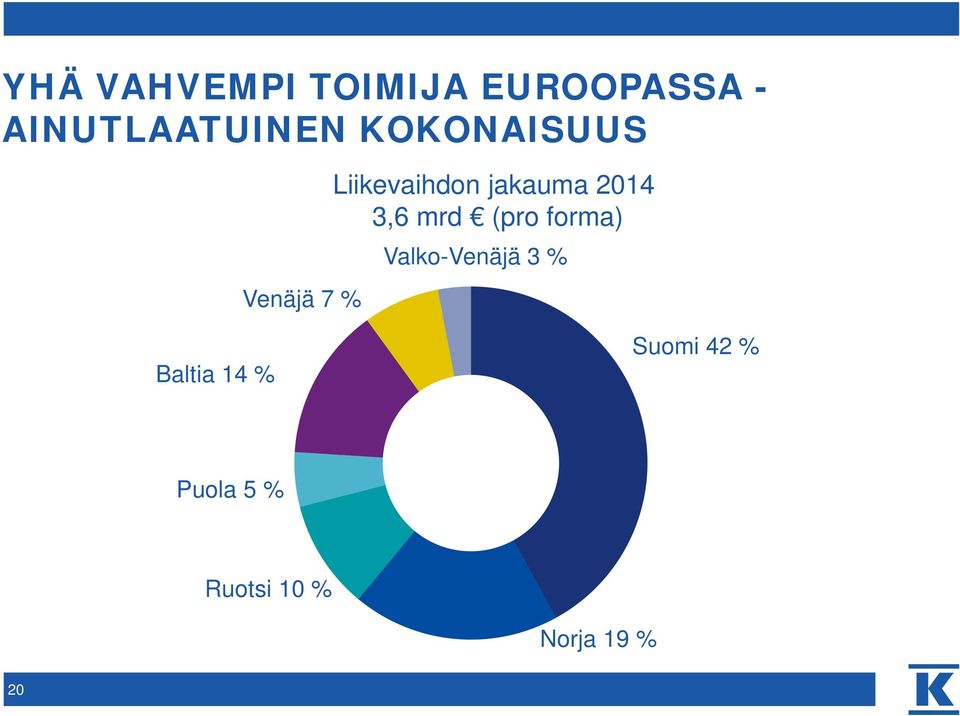 3,6 mrd (pro forma) Valko-Venäjä 3 % Baltia 14 %