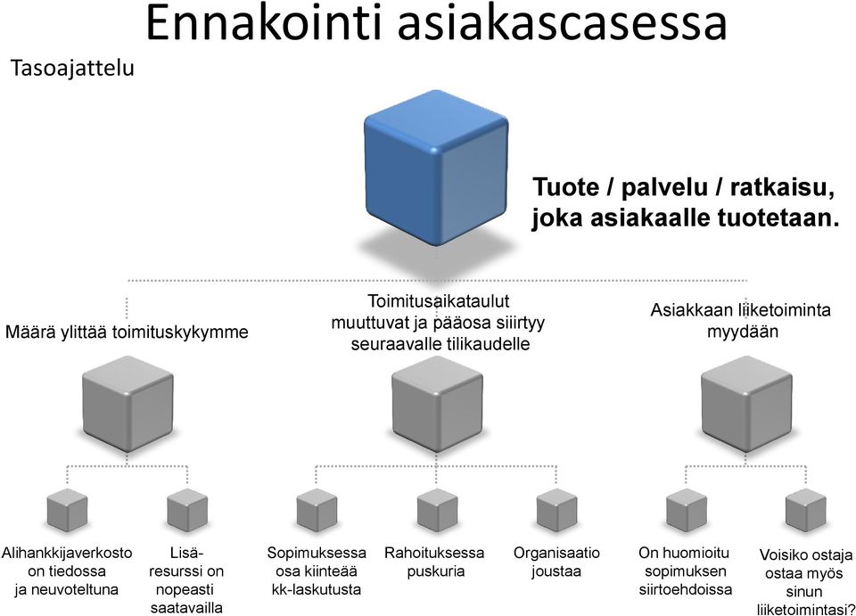 liiketoiminta myydään Alihankkijaverkosto on tiedossa ja neuvoteltuna Lisäresurssi on nopeasti saatavailla Sopimuksessa