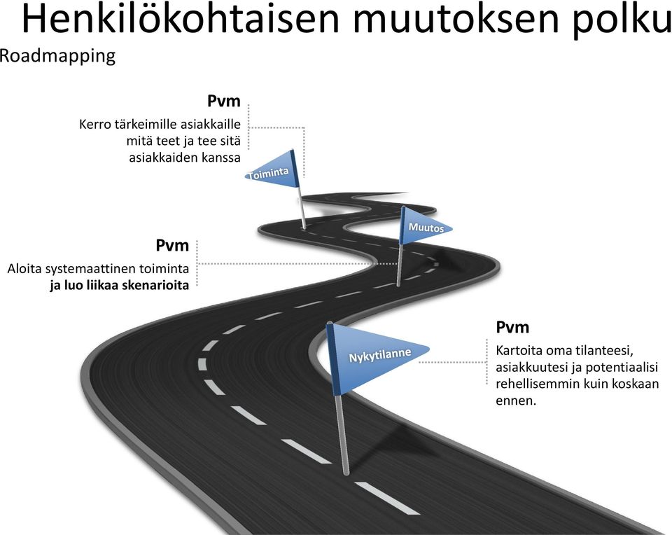 systemaattinen toiminta ja luo liikaa skenarioita Pvm Kartoita oma