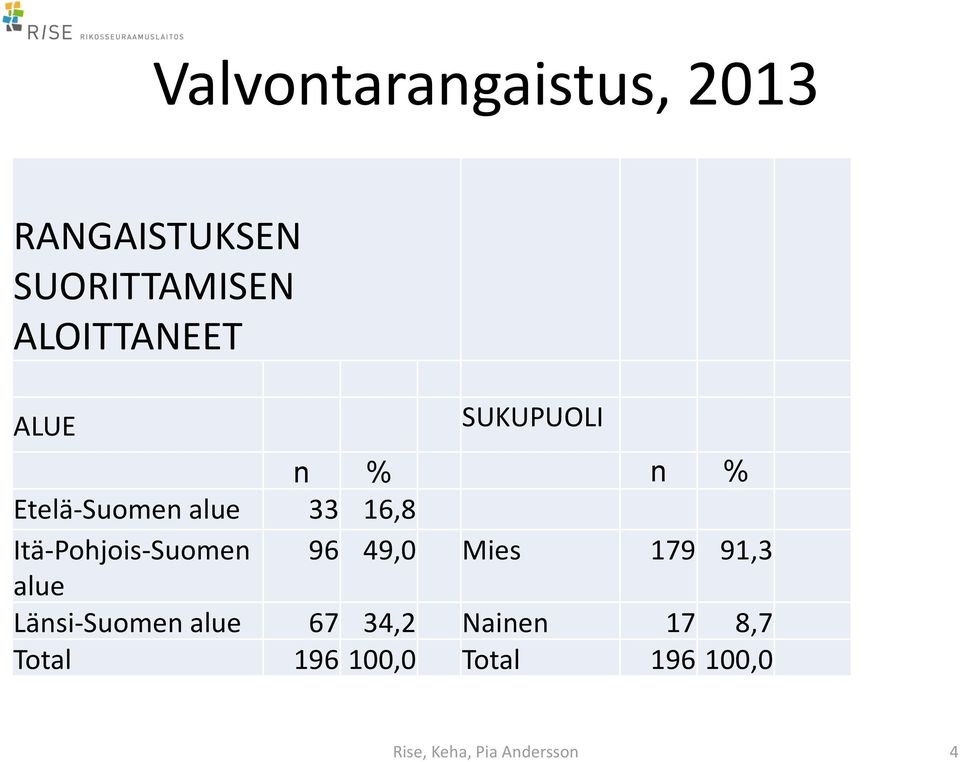 Itä-Pohjois-Suomen 96 49,0 Mies 179 91,3 alue Länsi-Suomen alue