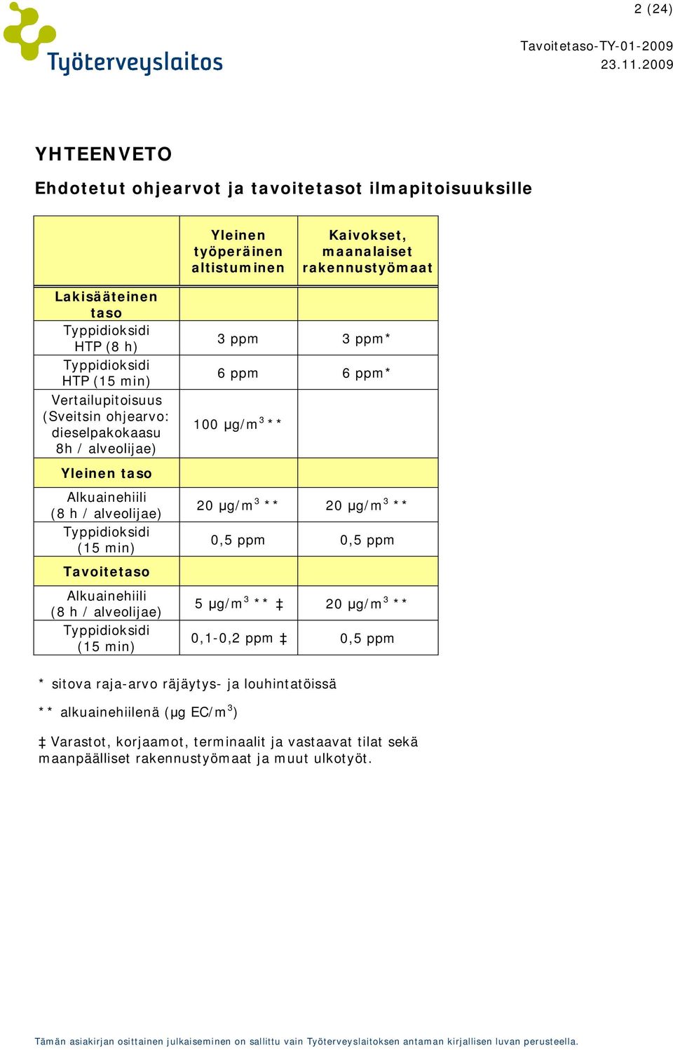 Tavoitetaso Alkuainehiili (8 h / alveolijae) Typpidioksidi (15 min) 3 ppm 3 ppm* 6 ppm 6 ppm* 100 g/m 3 ** 20 g/m 3 ** 20 g/m 3 ** 0,5 ppm 0,5 ppm 5 g/m 3 ** 20 g/m 3 ** 0,1-0,2 ppm