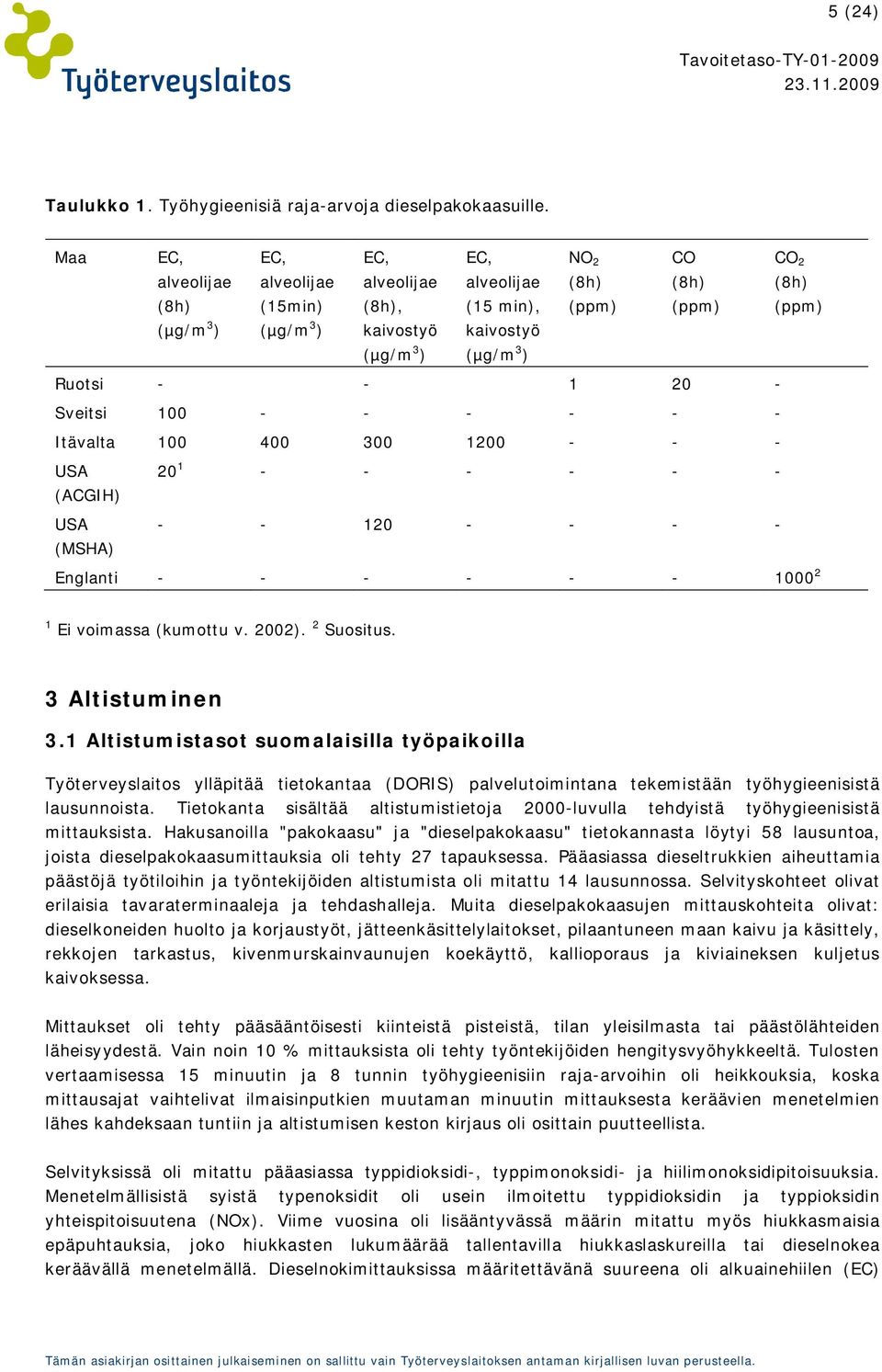 - Itävalta 100 400 300 1200 - - - USA (ACGIH) USA (MSHA) 20 1 - - - - - - - - 120 - - - - Englanti - - - - - - 1000 2 1 Ei voimassa (kumottu v. 2002). 2 Suositus. 3 Altistuminen 3.