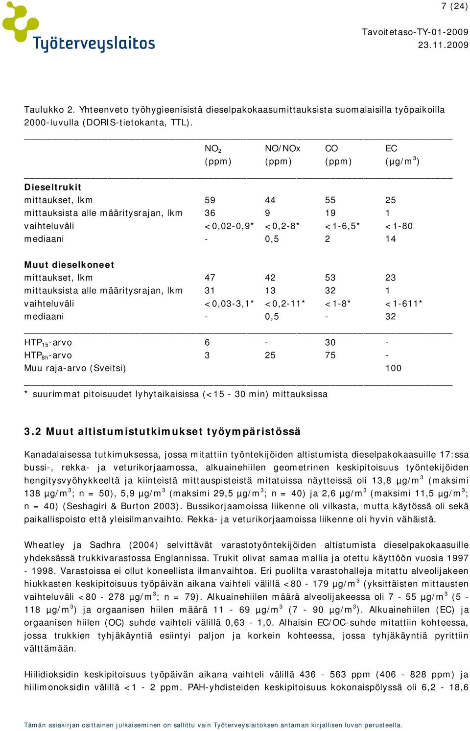 dieselkoneet mittaukset, lkm 47 42 53 23 mittauksista alle määritysrajan, lkm 31 13 32 1 vaihteluväli <0,03-3,1* <0,2-11* <1-8* <1-611* mediaani - 0,5-32 HTP 15 -arvo 6-30 - HTP 8h -arvo 3 25 75 -