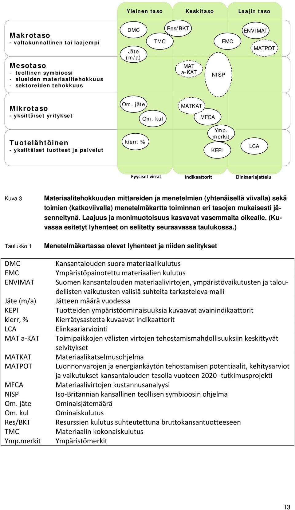 merkit KEPI LCA Fyysiset virrat Indikaattorit Elinkaariajattelu Kuva 3 Materiaalitehokkuuden mittareiden ja menetelmien (yhtenäisellä viivalla) sekä toimien (katkoviivalla) menetelmäkartta toiminnan