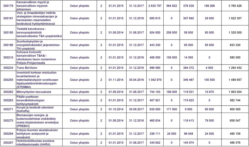 T&K&I - rahoituksen tason nostaminen Pohjois-Pohjanmaalla Oulun yliopisto 2 01.01.2015 31.12.2017 2 635 797 564 822 376 539 188 268 3 765 426 Oulun yliopisto 2 01.01.2015 31.12.2016 685 615 0 307 692 29 000 1 022 307 Oulun yliopisto 2 01.
