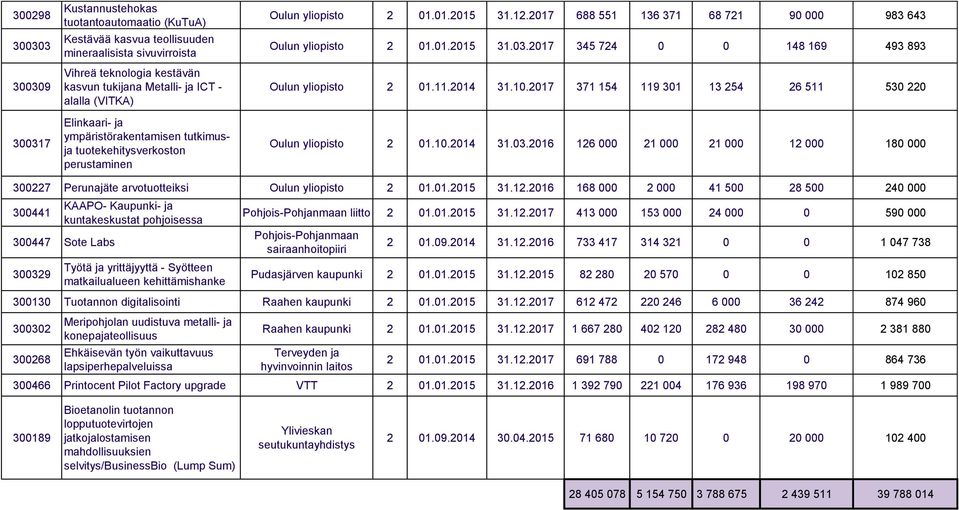 2017 345 724 0 0 148 169 493 893 Oulun yliopisto 2 01.11.2014 31.10.2017 371 154 119 301 13 254 26 511 530 220 Oulun yliopisto 2 01.10.2014 31.03.