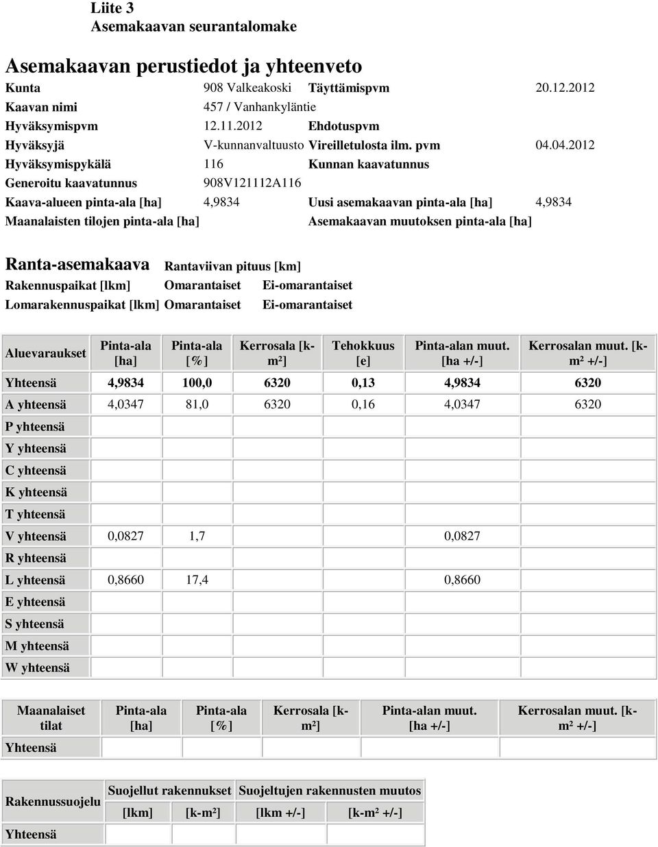 04.2012 Hyväksymispykälä 116 Kunnan kaavatunnus Generoitu kaavatunnus 908V121112A116 Kaava-alueen pinta-ala [ha] 4,9834 Uusi asemakaavan pinta-ala [ha] 4,9834 Maanalaisten tilojen pinta-ala [ha]