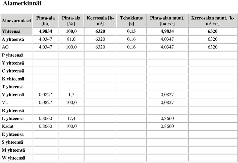 [km² +/-] Yhteensä 4,9834 100,0 6320 0,13 4,9834 6320 A yhteensä 4,0347 81,0 6320 0,16 4,0347 6320 AO 4,0347 100,0 6320