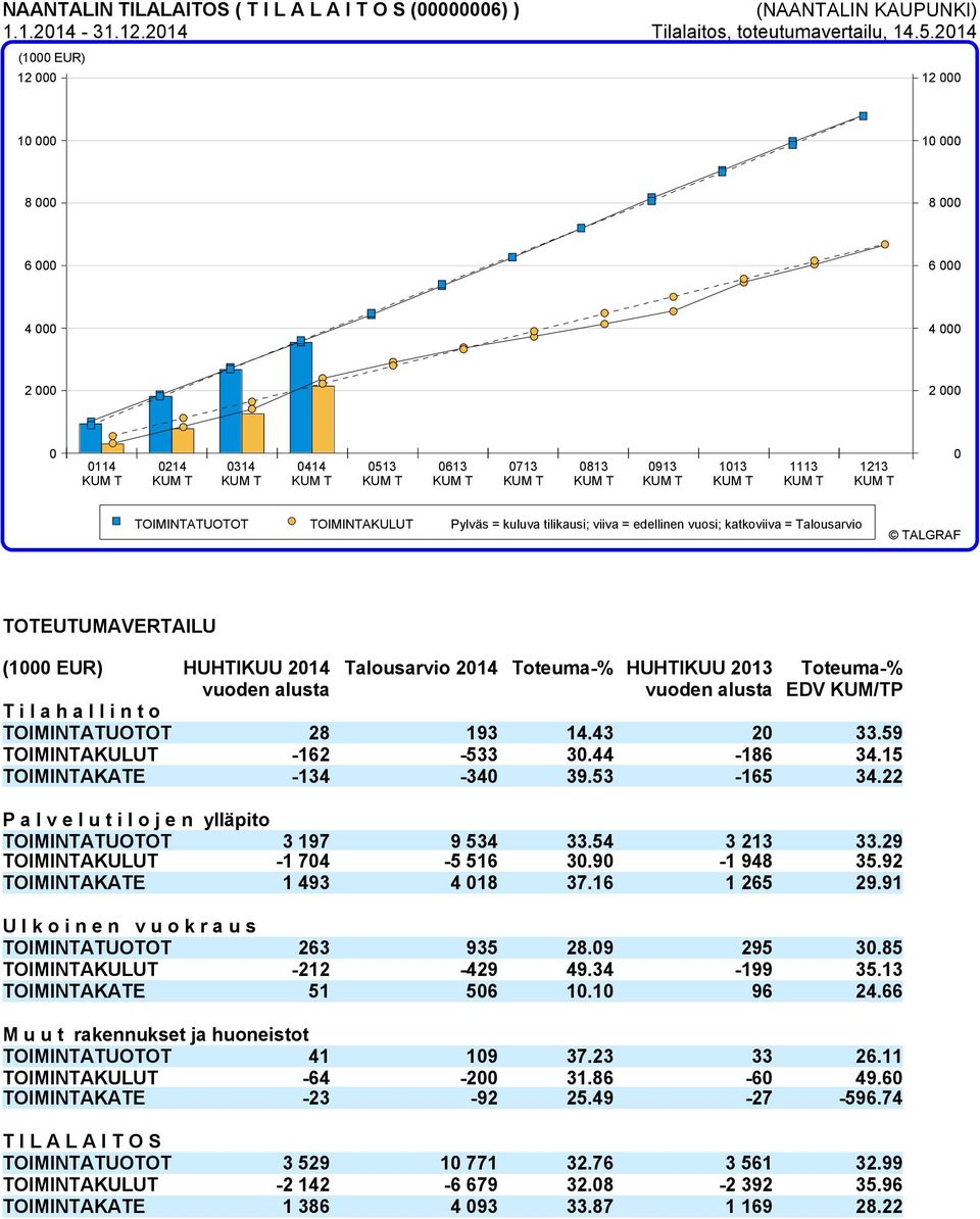 T KUM T TOIMINTATUOTOT TOIMINTAKULUT Pylväs = kuluva tilikausi; viiva = edellinen vuosi; katkoviiva = Talousarvio TOTEUTUMAVERTAILU HUHTIKUU 2014 Talousarvio 2014 Toteuma-% HUHTIKUU 2013 Toteuma-%