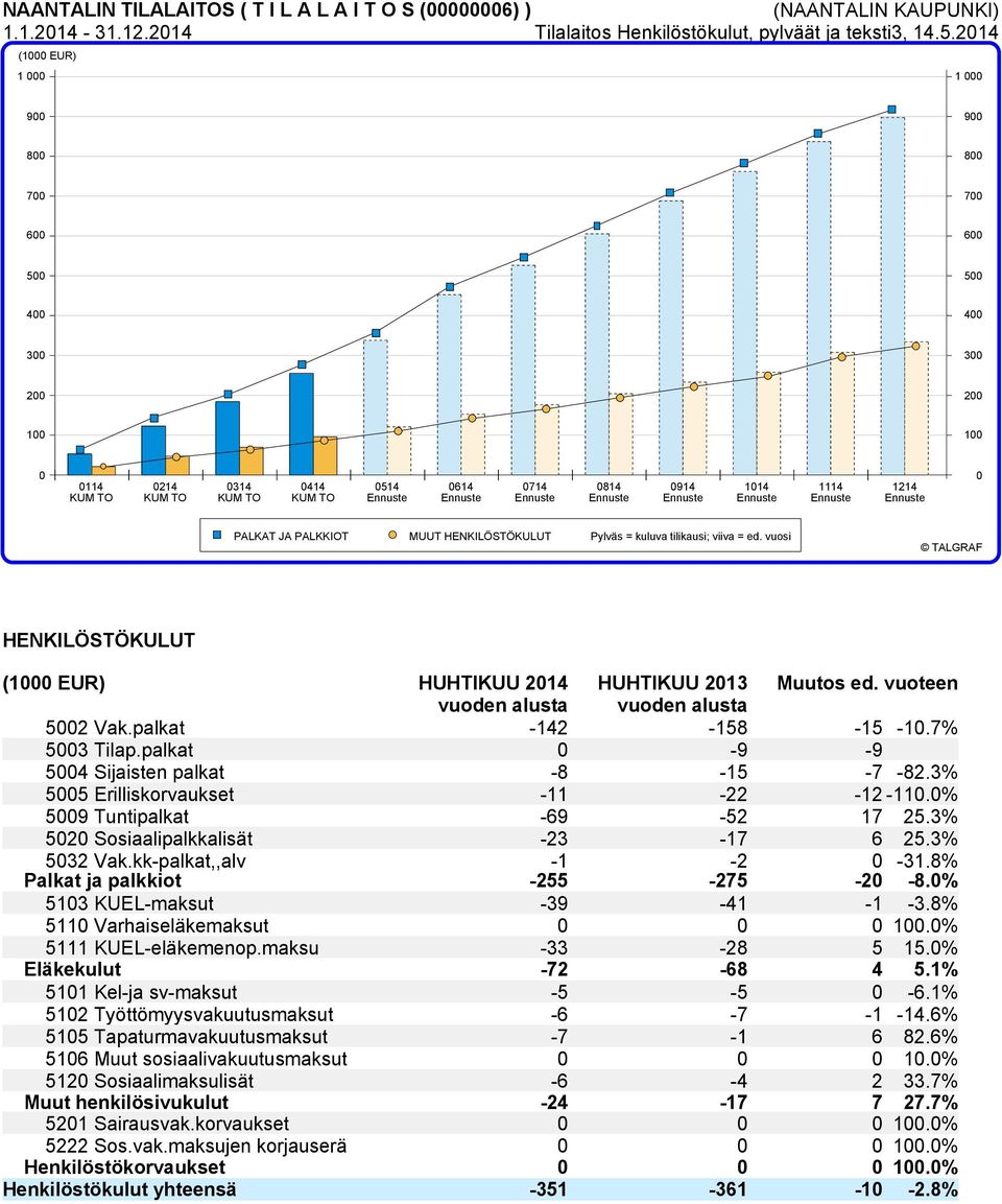 PALKAT JA PALKKIOT MUUT HENKILÖSTÖKULUT Pylväs = kuluva tilikausi; viiva = ed. vuosi HENKILÖSTÖKULUT HUHTIKUU 2014 HUHTIKUU 2013 Muutos ed. vuoteen 5002 Vak.palkat -142-158 -15-10.7% 5003 Tilap.