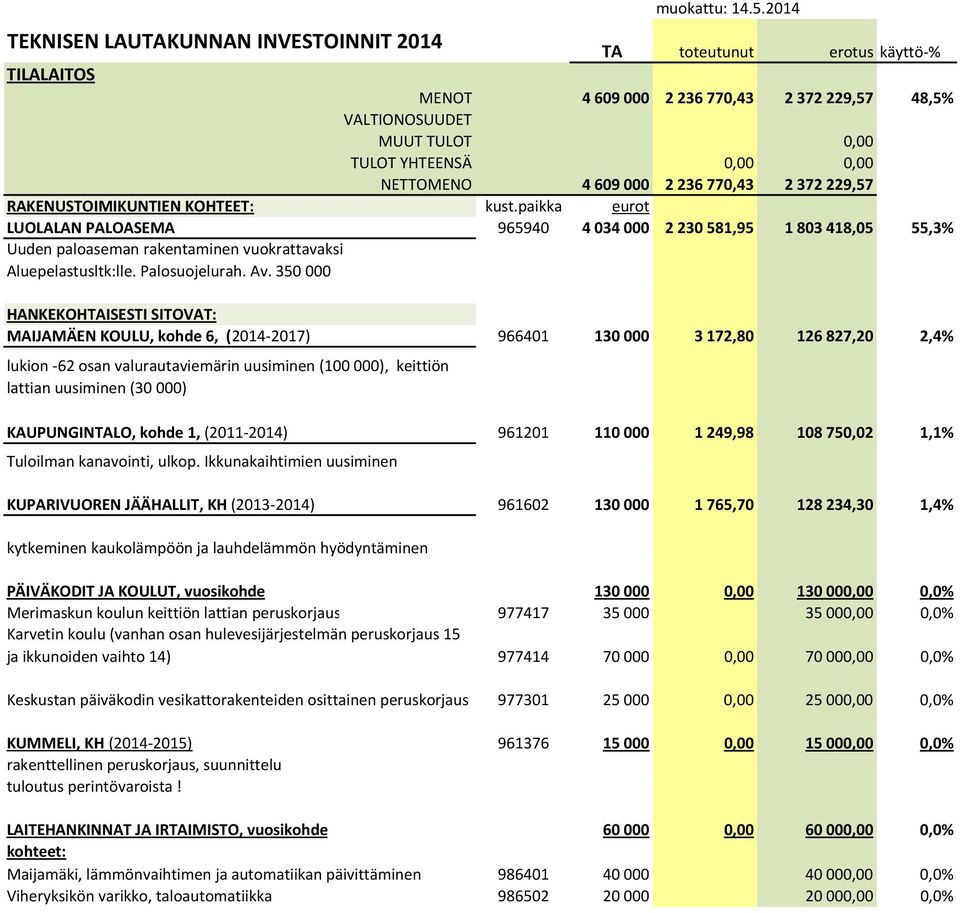 2236770,43 2372229,57 RAKENUSTOIMIKUNTIEN KOHTEET: kust.paikka eurot LUOLALAN PALOASEMA 965940 4034000 2230581,95 1803418,05 55,3% Uuden paloaseman rakentaminen vuokrattavaksi Aluepelastusltk:lle.
