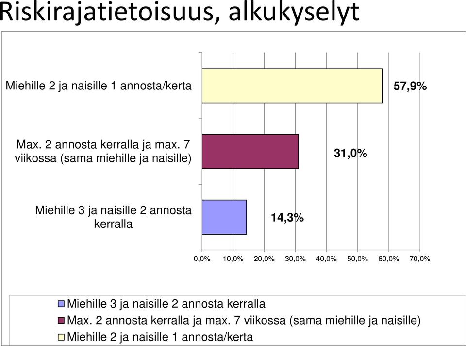 7 viikossa (sama miehille ja naisille) 31,0% Miehille 3 ja naisille 2 annosta kerralla 14,3% 0,0%